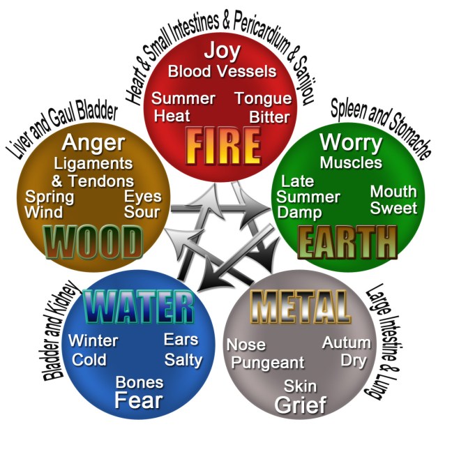 The Metaphysical Aspects of the 5 Elements in Traditional Chinese ...